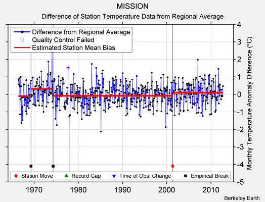 MISSION difference from regional expectation