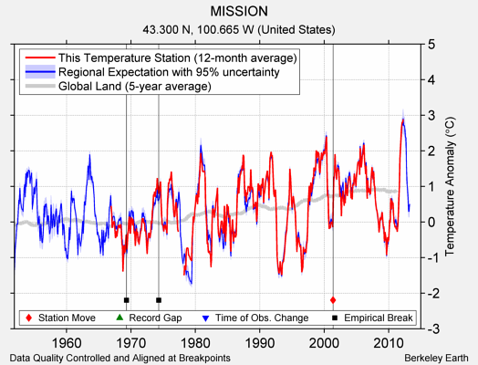 MISSION comparison to regional expectation