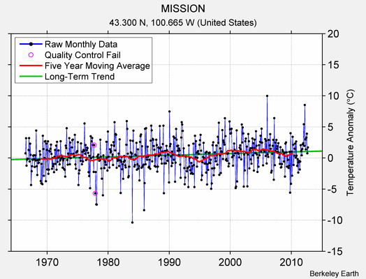 MISSION Raw Mean Temperature