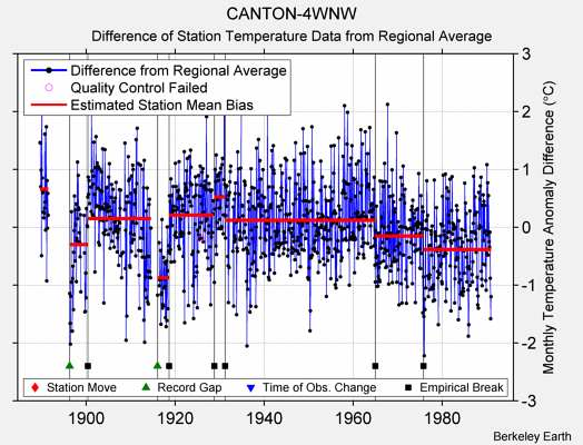 CANTON-4WNW difference from regional expectation