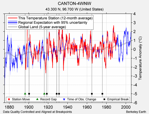 CANTON-4WNW comparison to regional expectation