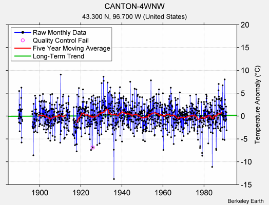 CANTON-4WNW Raw Mean Temperature