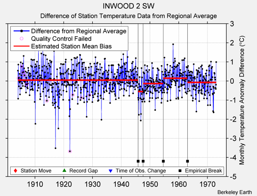 INWOOD 2 SW difference from regional expectation