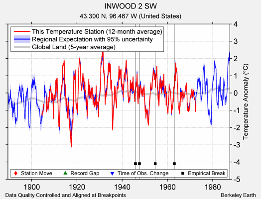 INWOOD 2 SW comparison to regional expectation