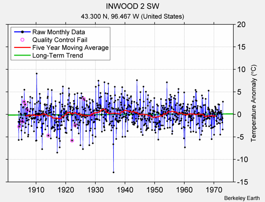 INWOOD 2 SW Raw Mean Temperature