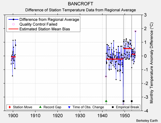 BANCROFT difference from regional expectation