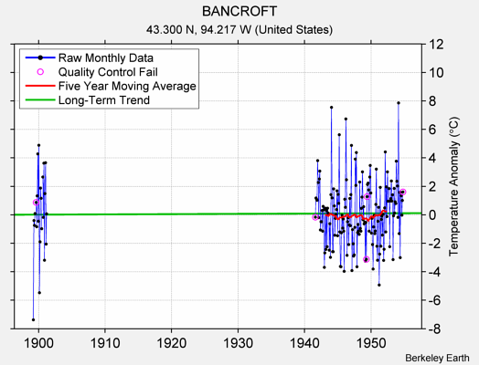 BANCROFT Raw Mean Temperature