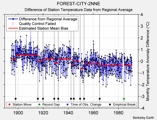 FOREST-CITY-2NNE difference from regional expectation