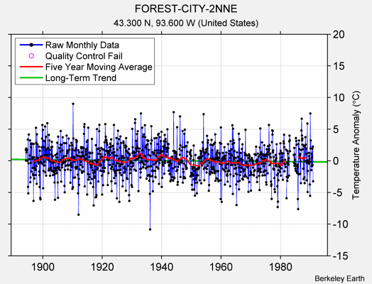 FOREST-CITY-2NNE Raw Mean Temperature