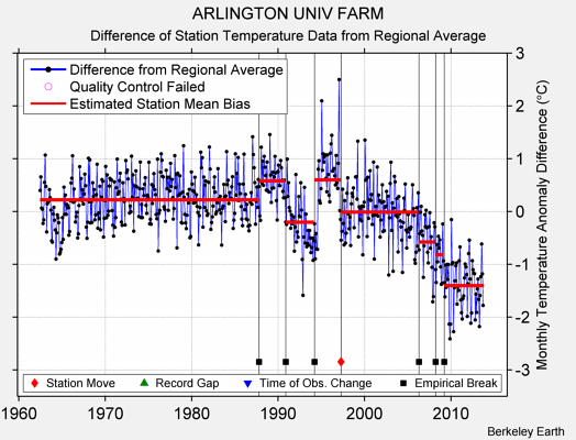 ARLINGTON UNIV FARM difference from regional expectation