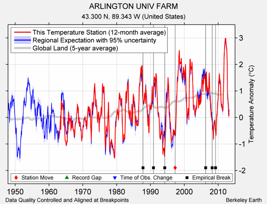 ARLINGTON UNIV FARM comparison to regional expectation