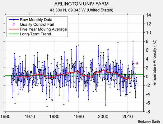 ARLINGTON UNIV FARM Raw Mean Temperature