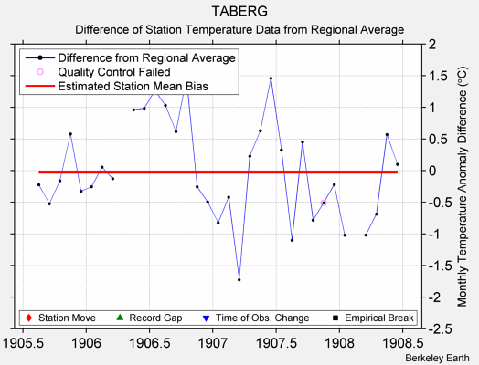 TABERG difference from regional expectation