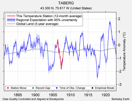 TABERG comparison to regional expectation