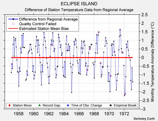 ECLIPSE ISLAND difference from regional expectation