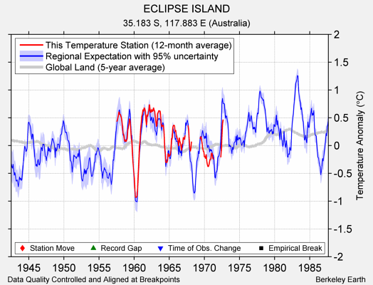 ECLIPSE ISLAND comparison to regional expectation