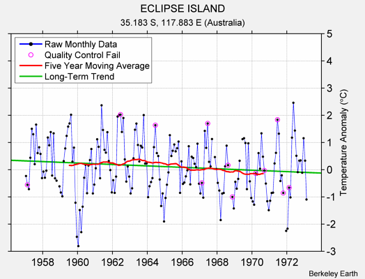 ECLIPSE ISLAND Raw Mean Temperature