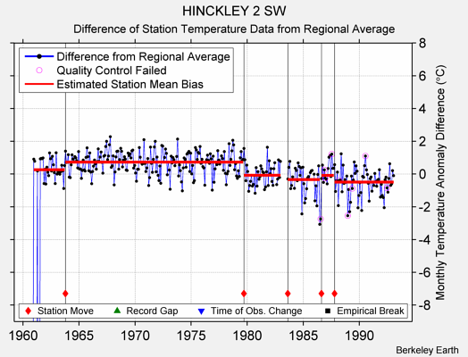 HINCKLEY 2 SW difference from regional expectation