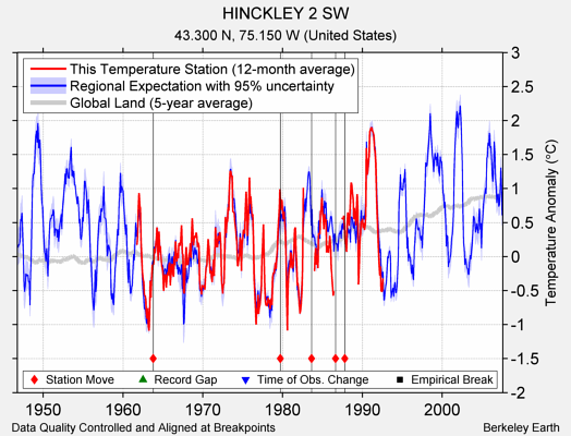 HINCKLEY 2 SW comparison to regional expectation