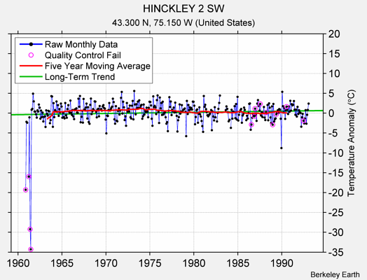 HINCKLEY 2 SW Raw Mean Temperature