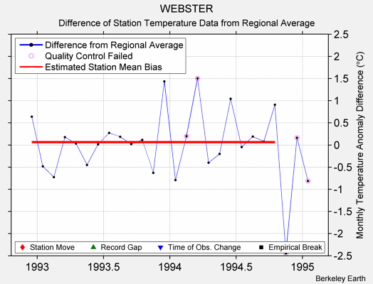 WEBSTER difference from regional expectation