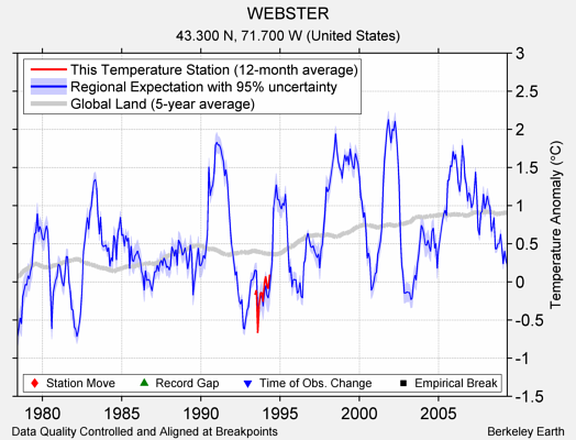 WEBSTER comparison to regional expectation