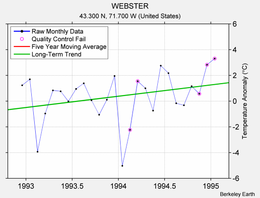 WEBSTER Raw Mean Temperature