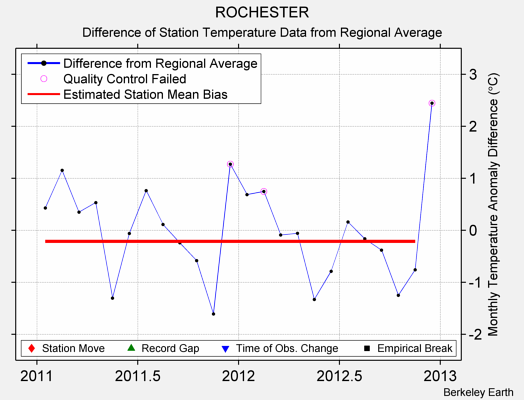 ROCHESTER difference from regional expectation