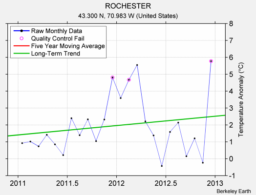 ROCHESTER Raw Mean Temperature