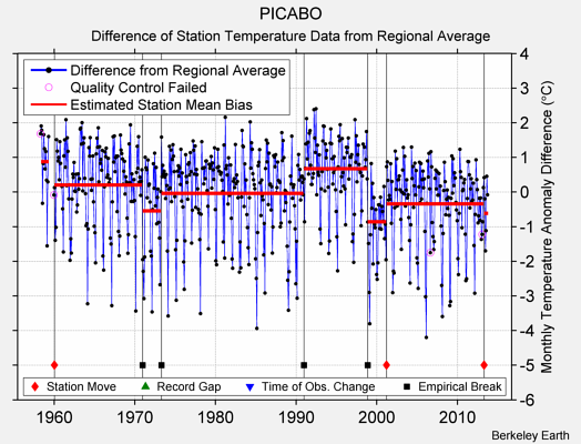 PICABO difference from regional expectation