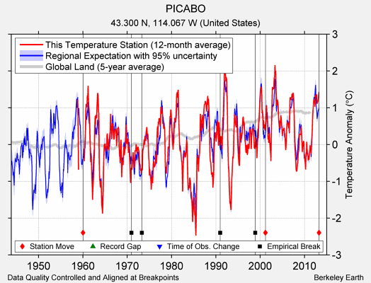 PICABO comparison to regional expectation