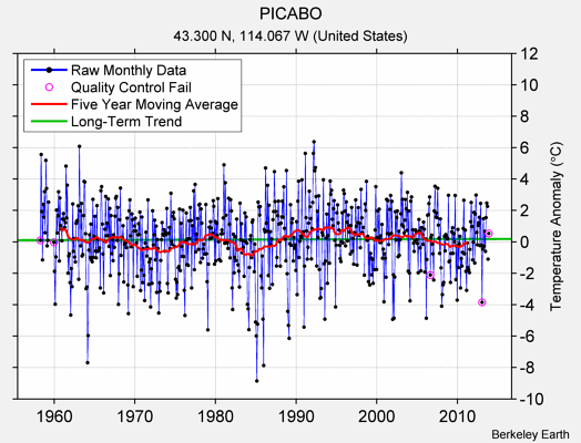 PICABO Raw Mean Temperature