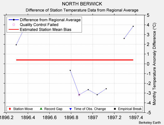 NORTH BERWICK difference from regional expectation