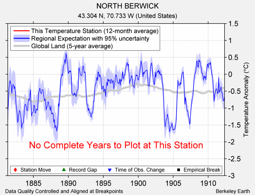 NORTH BERWICK comparison to regional expectation