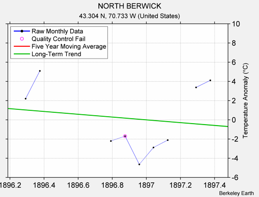 NORTH BERWICK Raw Mean Temperature