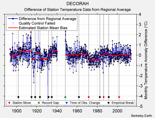 DECORAH difference from regional expectation