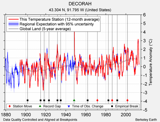 DECORAH comparison to regional expectation