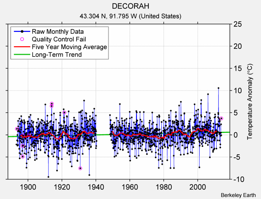 DECORAH Raw Mean Temperature