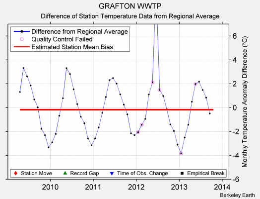 GRAFTON WWTP difference from regional expectation