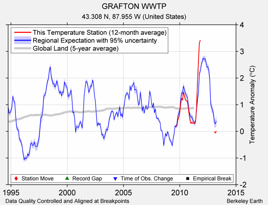 GRAFTON WWTP comparison to regional expectation