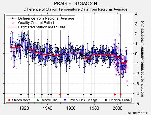 PRAIRIE DU SAC 2 N difference from regional expectation