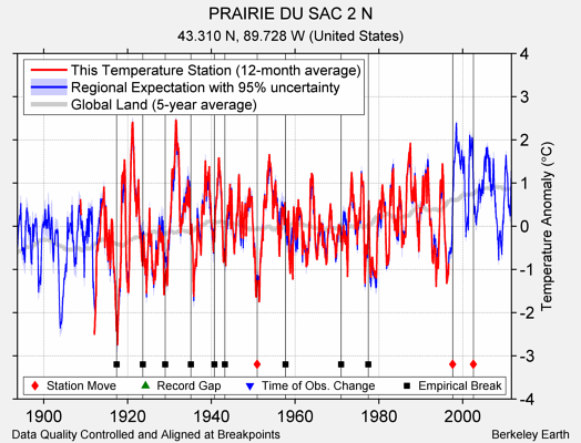 PRAIRIE DU SAC 2 N comparison to regional expectation