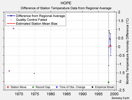 HOPE difference from regional expectation