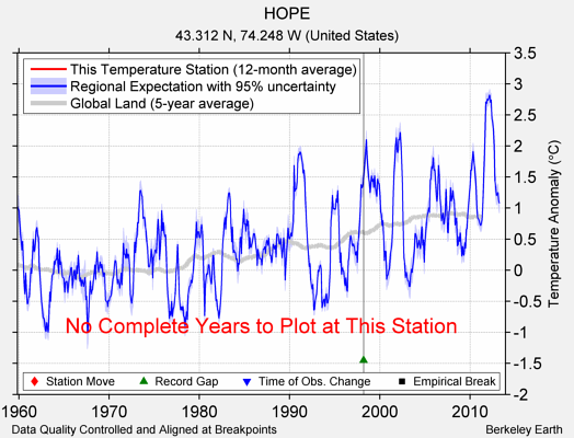 HOPE comparison to regional expectation