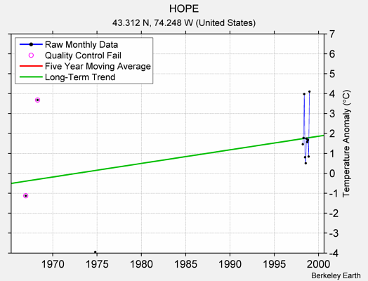 HOPE Raw Mean Temperature