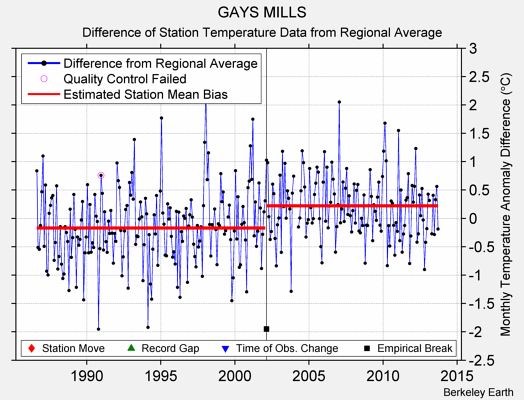 GAYS MILLS difference from regional expectation