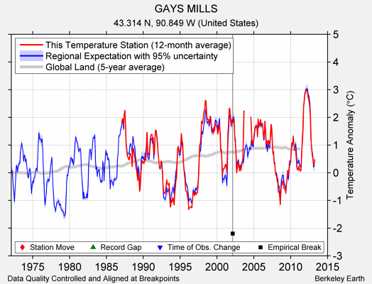 GAYS MILLS comparison to regional expectation