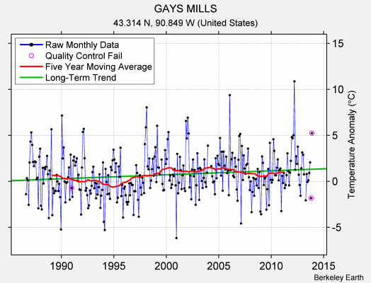 GAYS MILLS Raw Mean Temperature