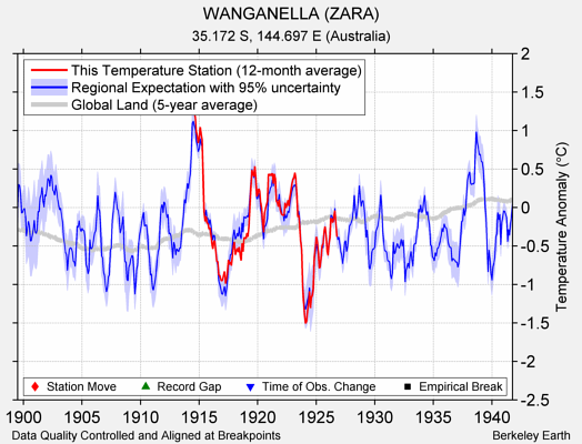 WANGANELLA (ZARA) comparison to regional expectation