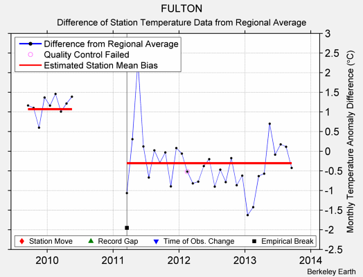 FULTON difference from regional expectation